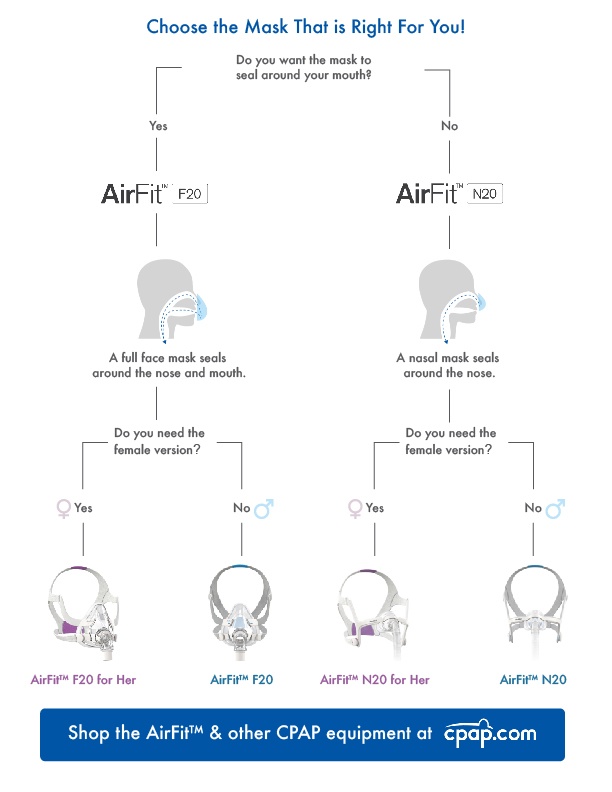 Choose the Mask That is Right For You | AirFit™