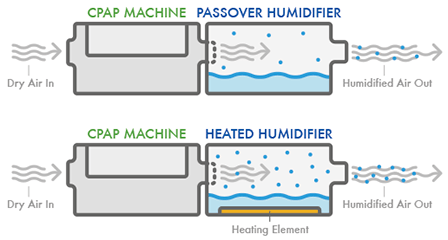 humidified air