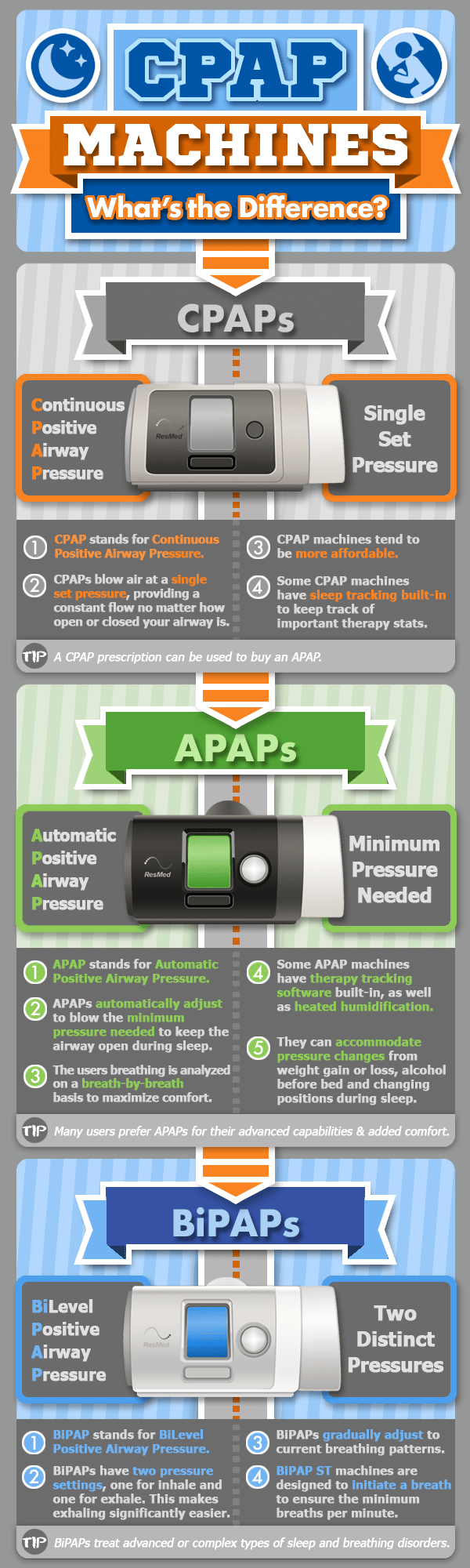 Bipap Vs Cpap   Machine Infographic 1 