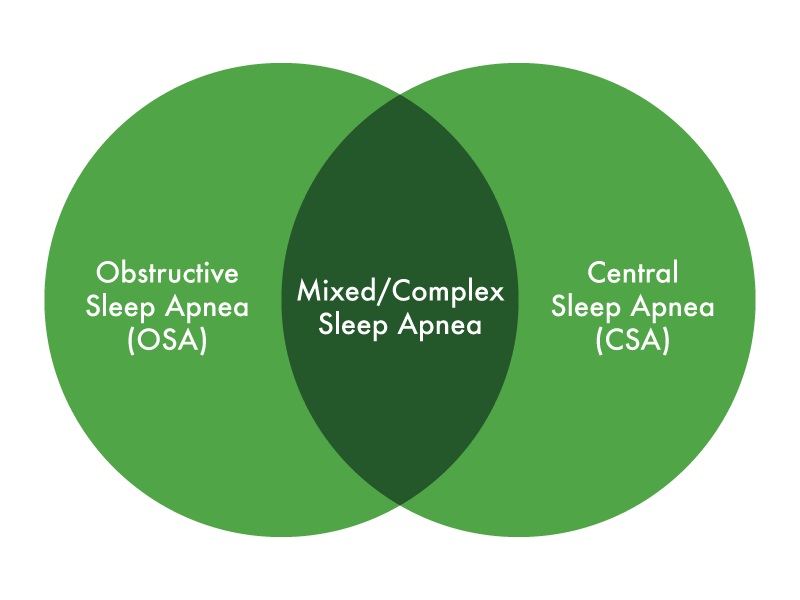 types of sleep apnea